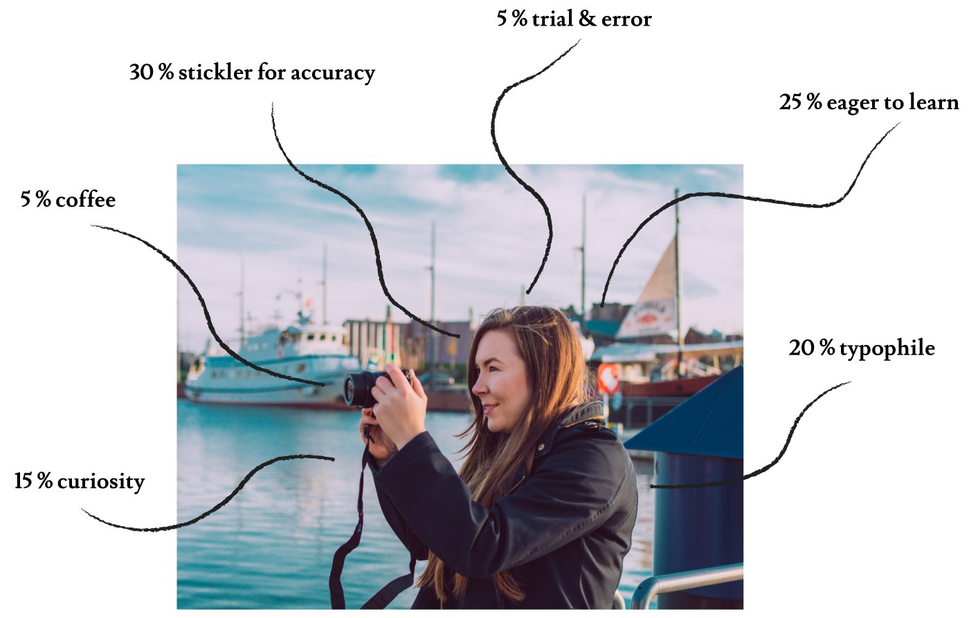 Sarah taking a photo with her Camera in front of sailing boats. Arrows showing her personality: 20% typophile, 25% eager to learn, 5% trial & error, 30% stickler for accuracy, 5% coffee, 15% curiosity