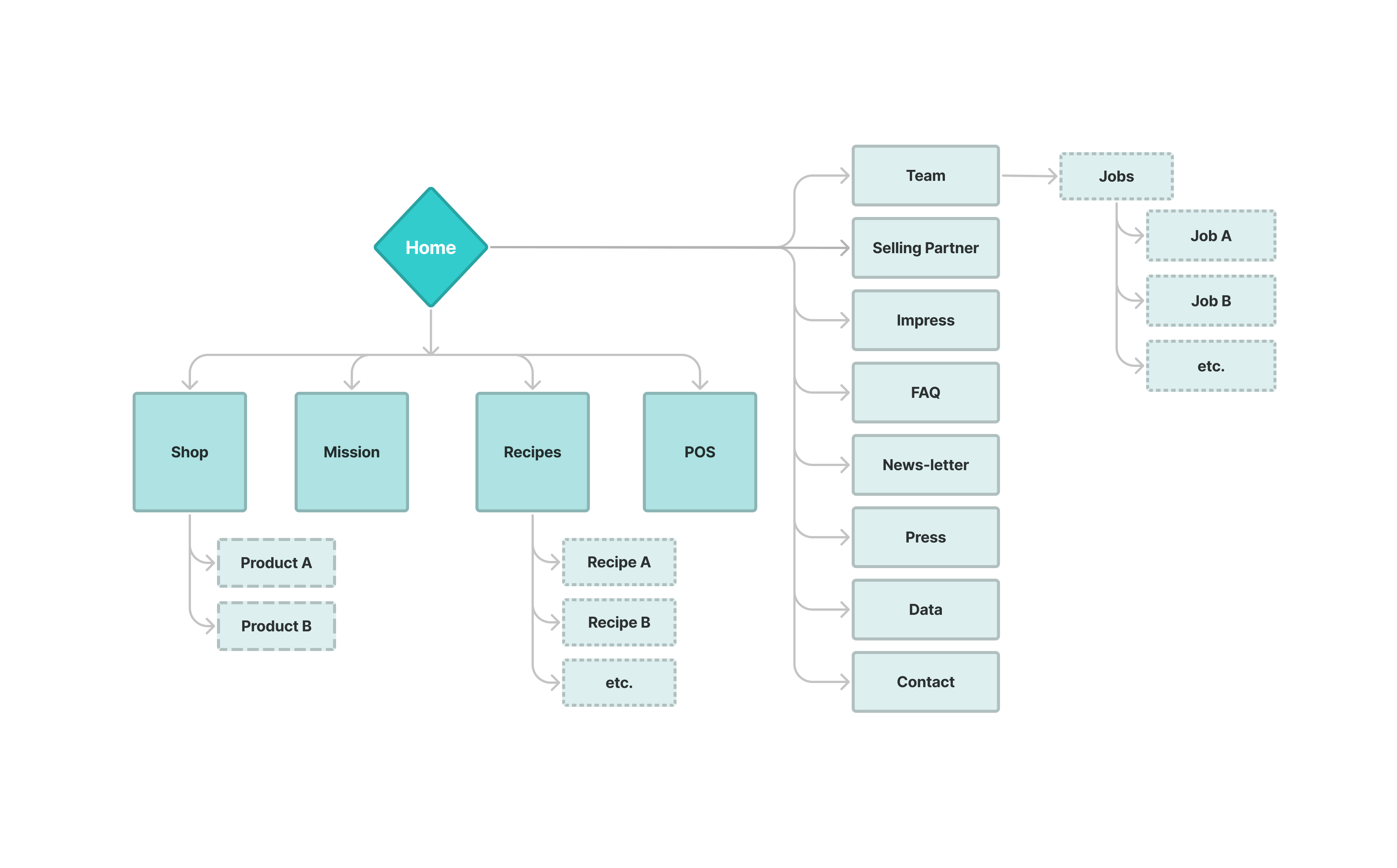 sitemap with main sites: shop, mission, recipes, POS