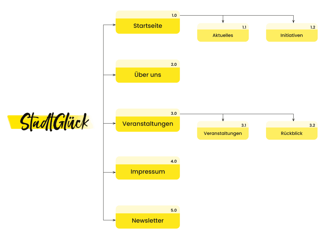 sitemap showing the planned website and it's subpages